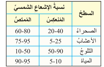 نسبة الإشعاع الشمسي المنعكس والممتص لسطوح مختلفة على سطح الأرض